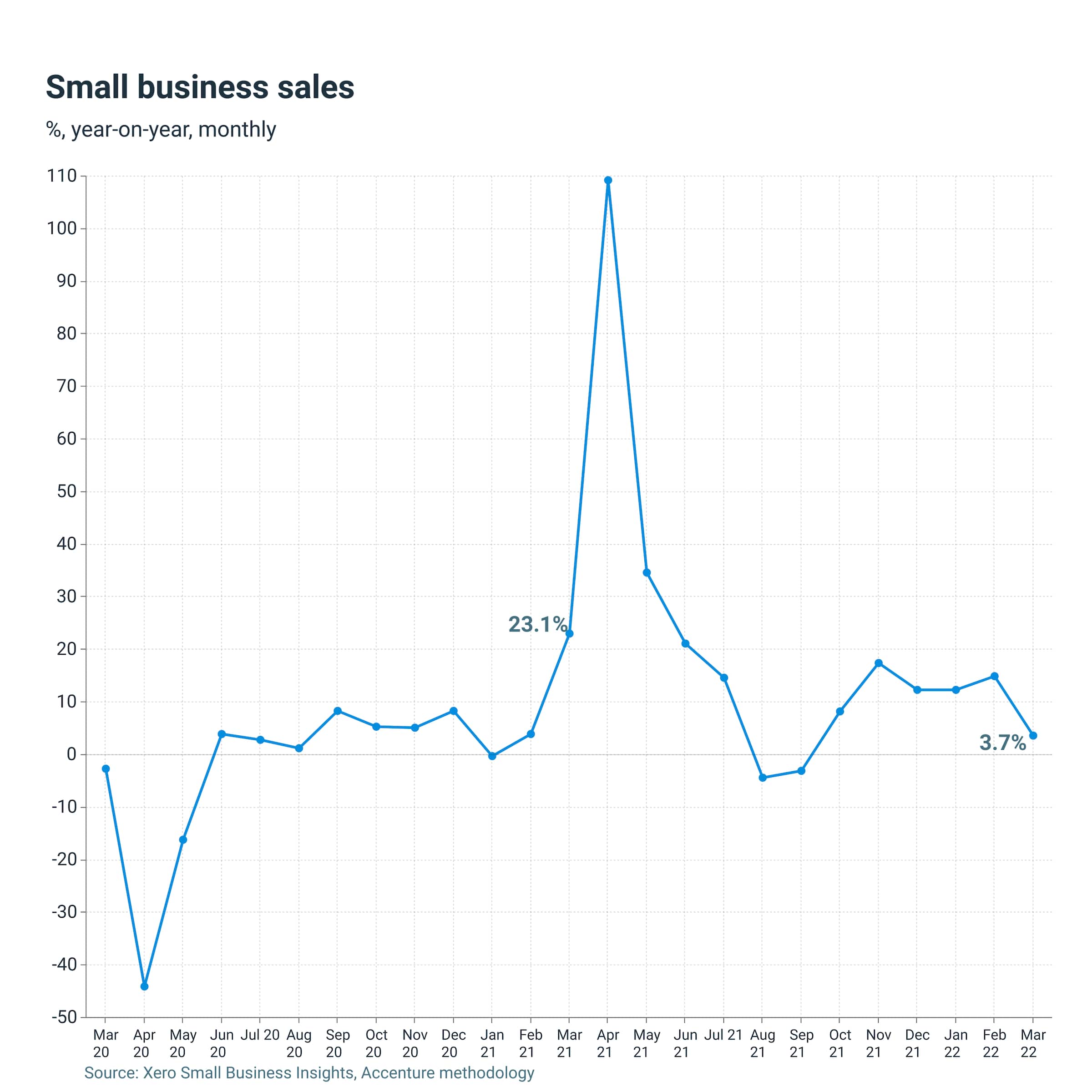 Graph shows NZ small business sales slowed to 3.7% year-on-year